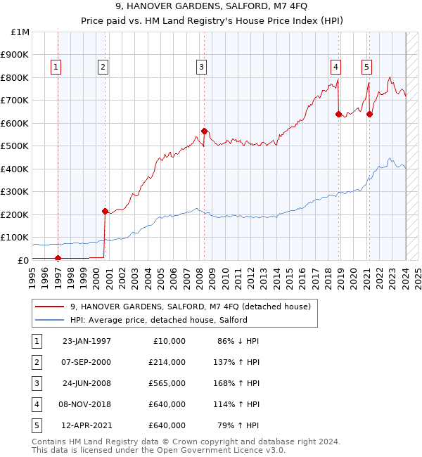 9, HANOVER GARDENS, SALFORD, M7 4FQ: Price paid vs HM Land Registry's House Price Index
