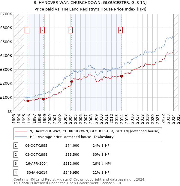 9, HANOVER WAY, CHURCHDOWN, GLOUCESTER, GL3 1NJ: Price paid vs HM Land Registry's House Price Index