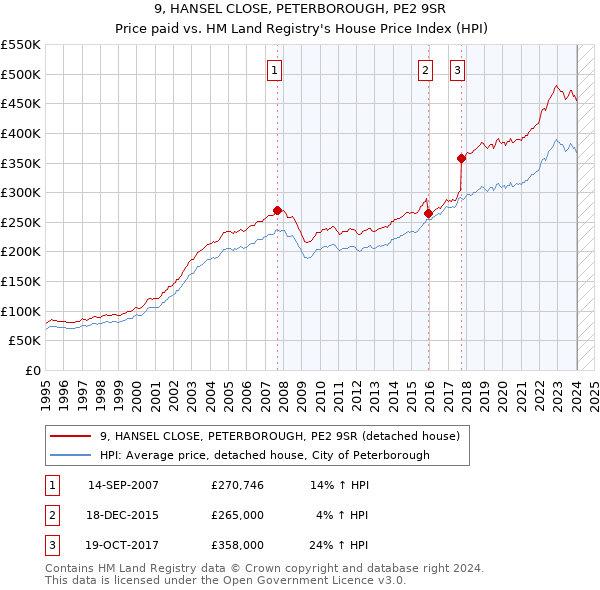 9, HANSEL CLOSE, PETERBOROUGH, PE2 9SR: Price paid vs HM Land Registry's House Price Index