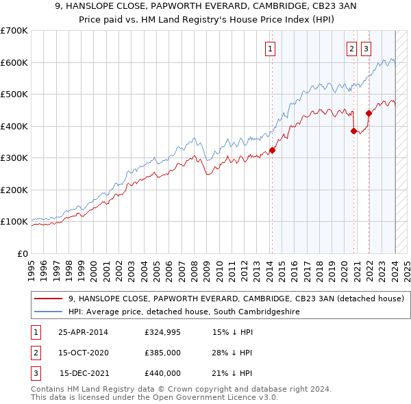 9, HANSLOPE CLOSE, PAPWORTH EVERARD, CAMBRIDGE, CB23 3AN: Price paid vs HM Land Registry's House Price Index