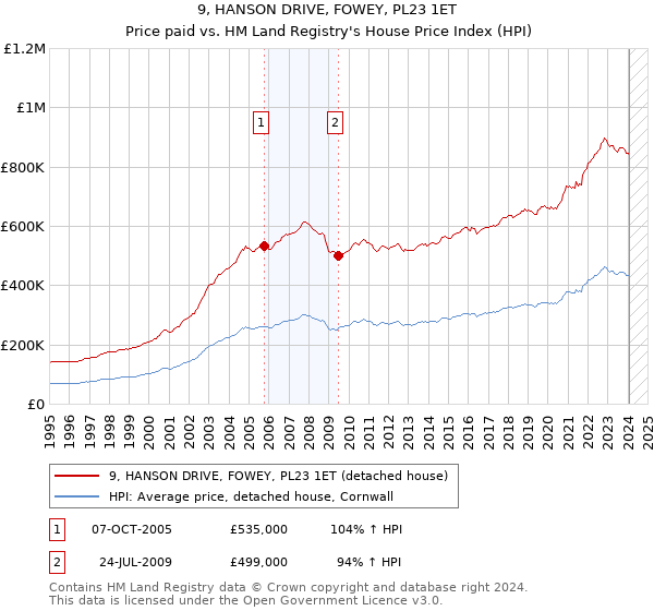 9, HANSON DRIVE, FOWEY, PL23 1ET: Price paid vs HM Land Registry's House Price Index