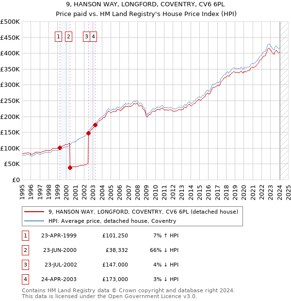 9, HANSON WAY, LONGFORD, COVENTRY, CV6 6PL: Price paid vs HM Land Registry's House Price Index