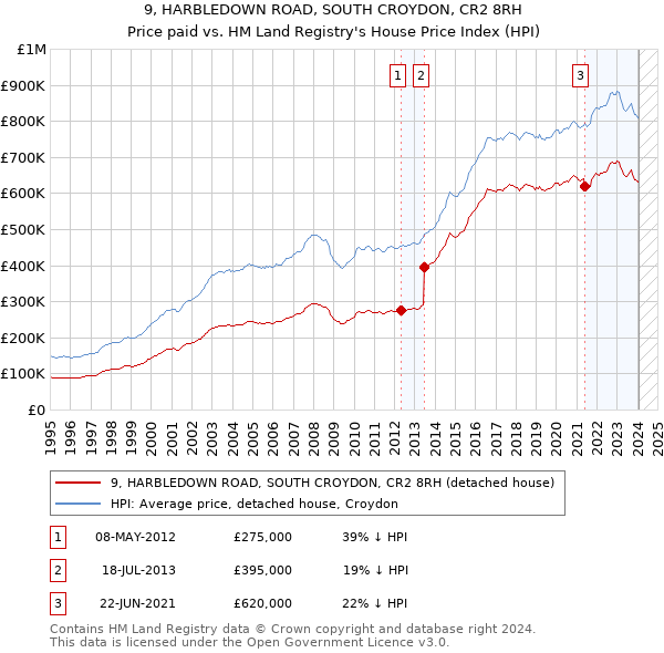 9, HARBLEDOWN ROAD, SOUTH CROYDON, CR2 8RH: Price paid vs HM Land Registry's House Price Index