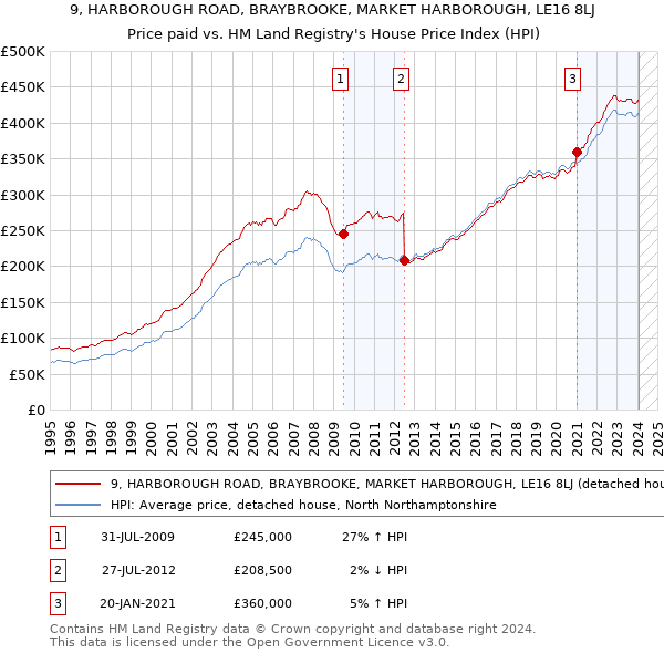 9, HARBOROUGH ROAD, BRAYBROOKE, MARKET HARBOROUGH, LE16 8LJ: Price paid vs HM Land Registry's House Price Index