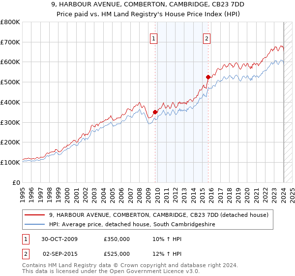 9, HARBOUR AVENUE, COMBERTON, CAMBRIDGE, CB23 7DD: Price paid vs HM Land Registry's House Price Index