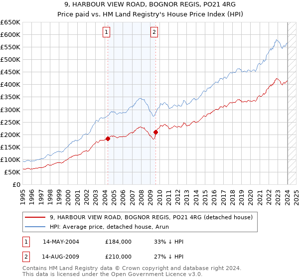 9, HARBOUR VIEW ROAD, BOGNOR REGIS, PO21 4RG: Price paid vs HM Land Registry's House Price Index