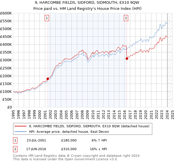 9, HARCOMBE FIELDS, SIDFORD, SIDMOUTH, EX10 9QW: Price paid vs HM Land Registry's House Price Index