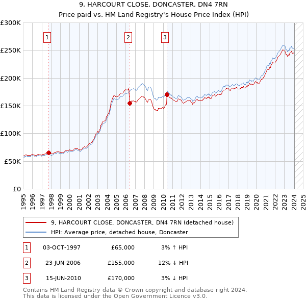 9, HARCOURT CLOSE, DONCASTER, DN4 7RN: Price paid vs HM Land Registry's House Price Index