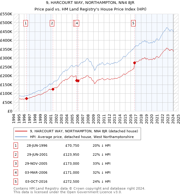 9, HARCOURT WAY, NORTHAMPTON, NN4 8JR: Price paid vs HM Land Registry's House Price Index
