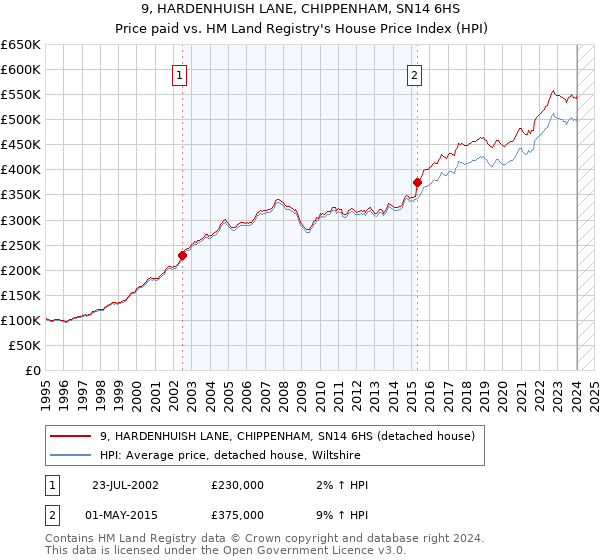 9, HARDENHUISH LANE, CHIPPENHAM, SN14 6HS: Price paid vs HM Land Registry's House Price Index