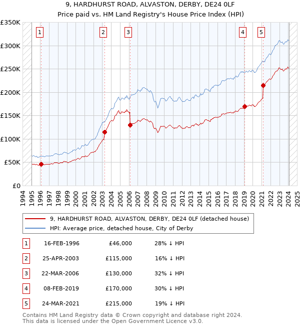 9, HARDHURST ROAD, ALVASTON, DERBY, DE24 0LF: Price paid vs HM Land Registry's House Price Index