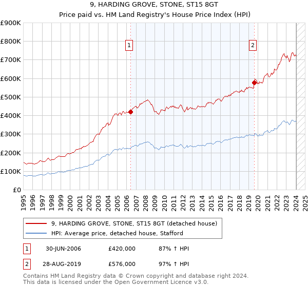 9, HARDING GROVE, STONE, ST15 8GT: Price paid vs HM Land Registry's House Price Index