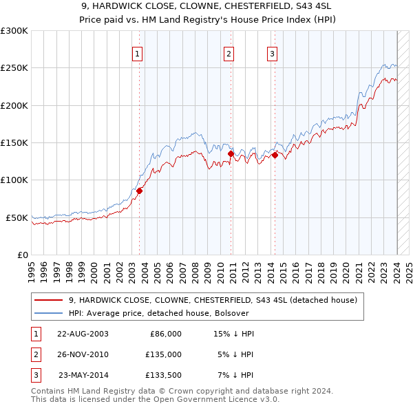 9, HARDWICK CLOSE, CLOWNE, CHESTERFIELD, S43 4SL: Price paid vs HM Land Registry's House Price Index