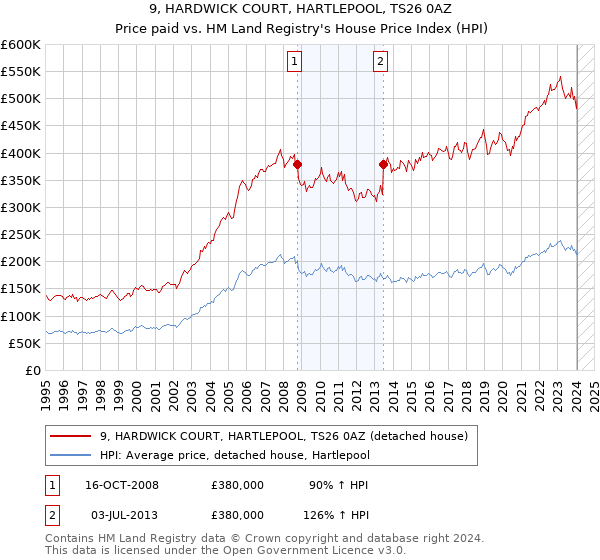 9, HARDWICK COURT, HARTLEPOOL, TS26 0AZ: Price paid vs HM Land Registry's House Price Index