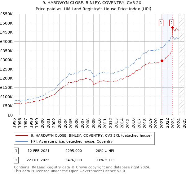 9, HARDWYN CLOSE, BINLEY, COVENTRY, CV3 2XL: Price paid vs HM Land Registry's House Price Index