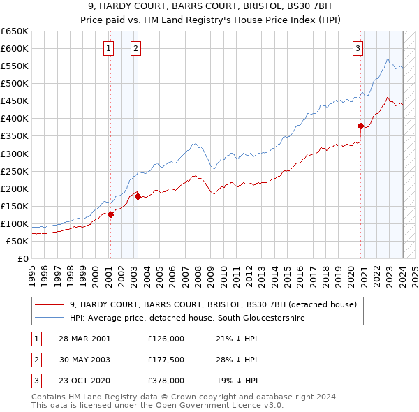 9, HARDY COURT, BARRS COURT, BRISTOL, BS30 7BH: Price paid vs HM Land Registry's House Price Index