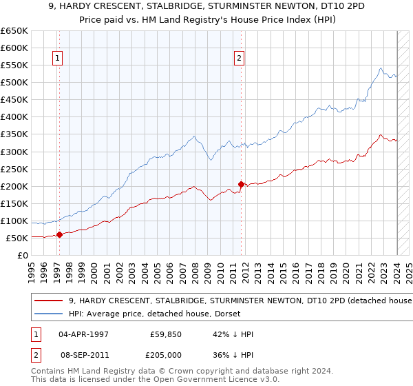 9, HARDY CRESCENT, STALBRIDGE, STURMINSTER NEWTON, DT10 2PD: Price paid vs HM Land Registry's House Price Index