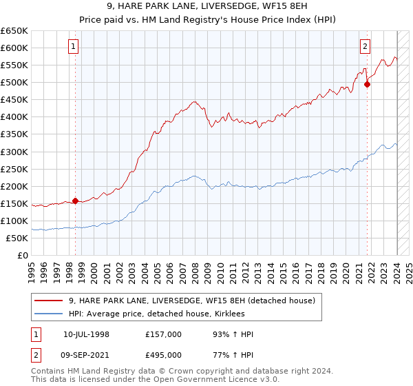 9, HARE PARK LANE, LIVERSEDGE, WF15 8EH: Price paid vs HM Land Registry's House Price Index