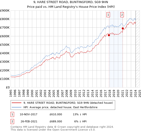 9, HARE STREET ROAD, BUNTINGFORD, SG9 9HN: Price paid vs HM Land Registry's House Price Index