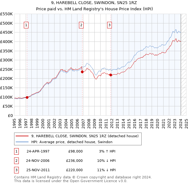 9, HAREBELL CLOSE, SWINDON, SN25 1RZ: Price paid vs HM Land Registry's House Price Index