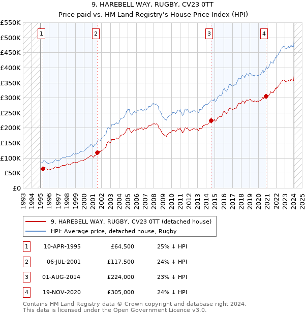 9, HAREBELL WAY, RUGBY, CV23 0TT: Price paid vs HM Land Registry's House Price Index