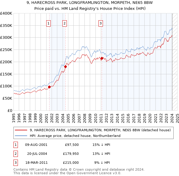 9, HARECROSS PARK, LONGFRAMLINGTON, MORPETH, NE65 8BW: Price paid vs HM Land Registry's House Price Index