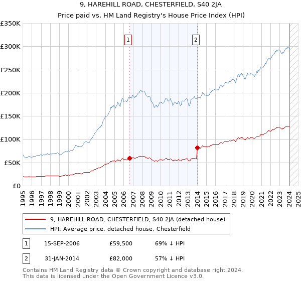 9, HAREHILL ROAD, CHESTERFIELD, S40 2JA: Price paid vs HM Land Registry's House Price Index