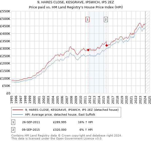 9, HARES CLOSE, KESGRAVE, IPSWICH, IP5 2EZ: Price paid vs HM Land Registry's House Price Index