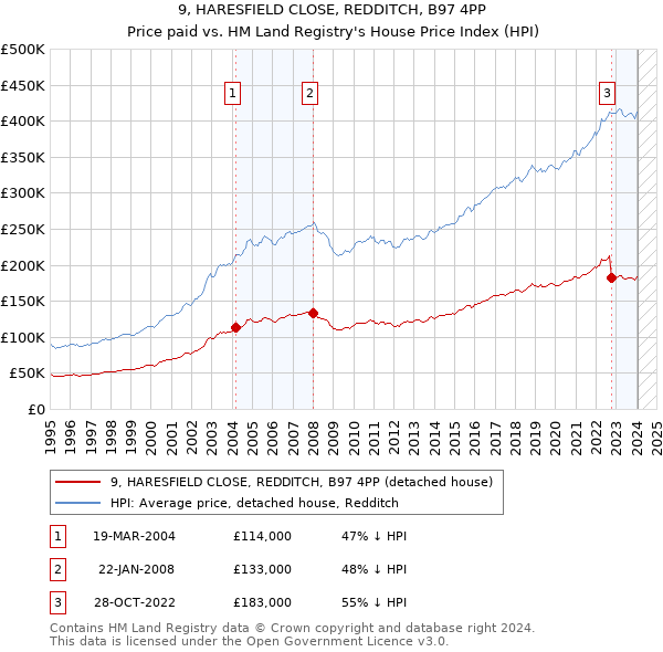 9, HARESFIELD CLOSE, REDDITCH, B97 4PP: Price paid vs HM Land Registry's House Price Index