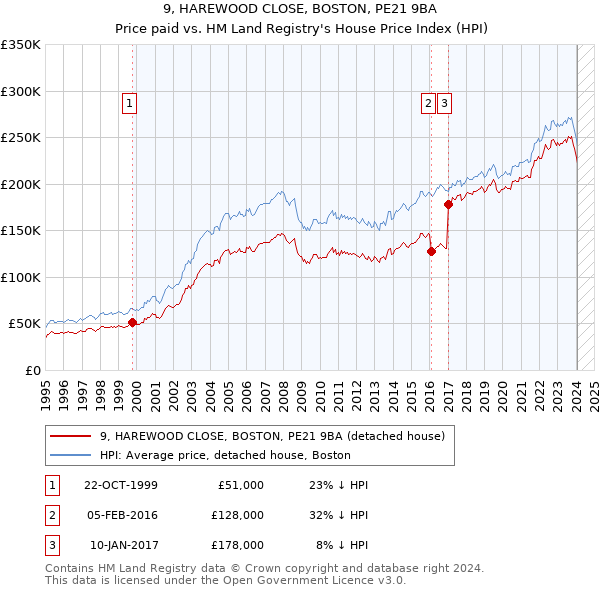 9, HAREWOOD CLOSE, BOSTON, PE21 9BA: Price paid vs HM Land Registry's House Price Index