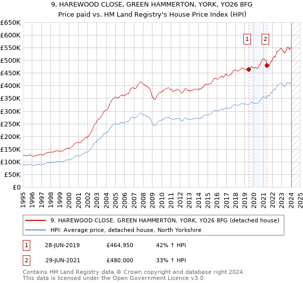 9, HAREWOOD CLOSE, GREEN HAMMERTON, YORK, YO26 8FG: Price paid vs HM Land Registry's House Price Index