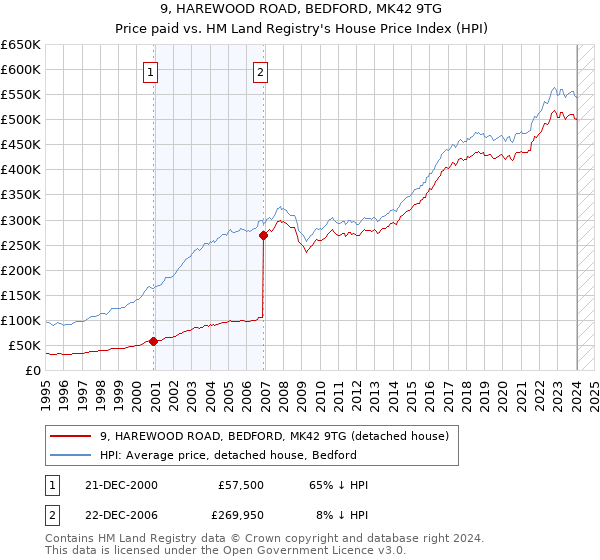 9, HAREWOOD ROAD, BEDFORD, MK42 9TG: Price paid vs HM Land Registry's House Price Index
