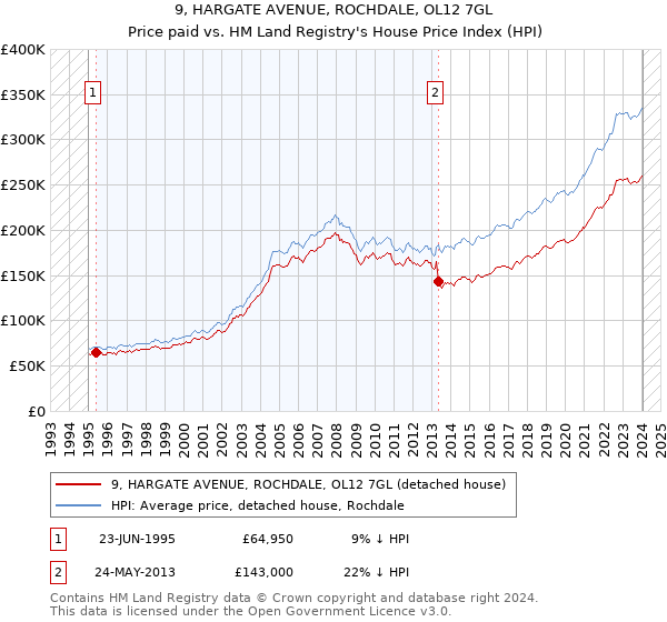 9, HARGATE AVENUE, ROCHDALE, OL12 7GL: Price paid vs HM Land Registry's House Price Index