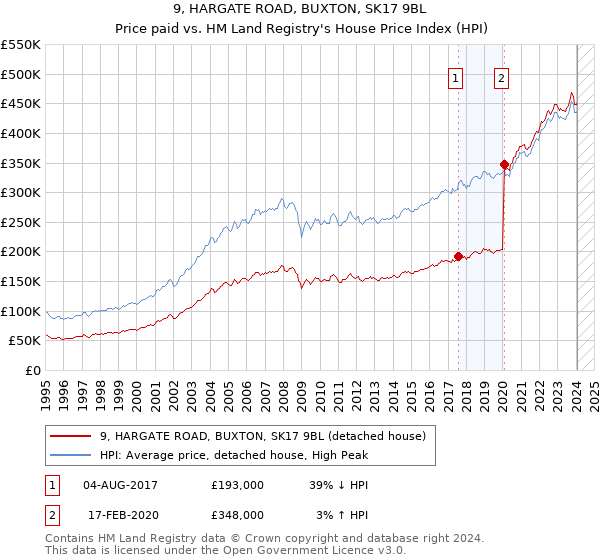 9, HARGATE ROAD, BUXTON, SK17 9BL: Price paid vs HM Land Registry's House Price Index
