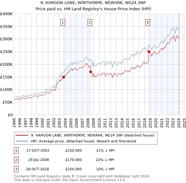 9, HARGON LANE, WINTHORPE, NEWARK, NG24 2NP: Price paid vs HM Land Registry's House Price Index