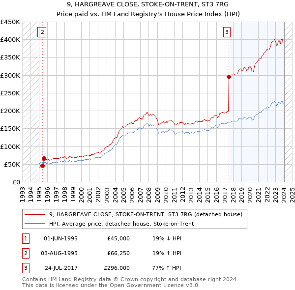 9, HARGREAVE CLOSE, STOKE-ON-TRENT, ST3 7RG: Price paid vs HM Land Registry's House Price Index