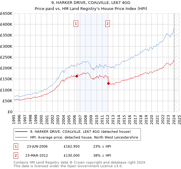 9, HARKER DRIVE, COALVILLE, LE67 4GG: Price paid vs HM Land Registry's House Price Index