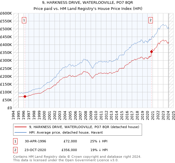 9, HARKNESS DRIVE, WATERLOOVILLE, PO7 8QR: Price paid vs HM Land Registry's House Price Index