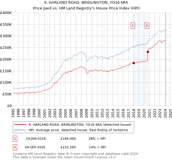 9, HARLAND ROAD, BRIDLINGTON, YO16 6RA: Price paid vs HM Land Registry's House Price Index