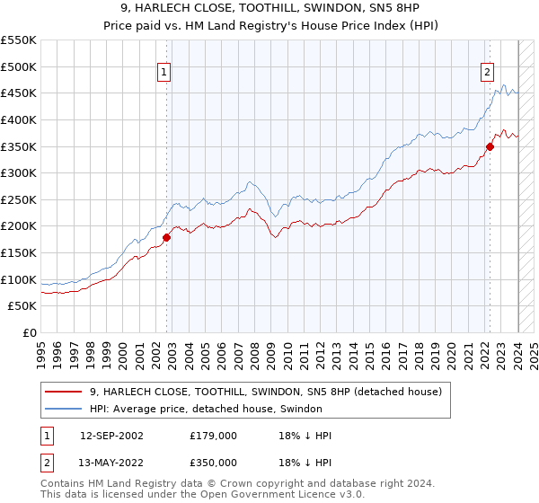 9, HARLECH CLOSE, TOOTHILL, SWINDON, SN5 8HP: Price paid vs HM Land Registry's House Price Index