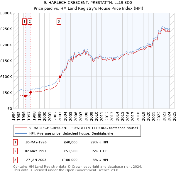 9, HARLECH CRESCENT, PRESTATYN, LL19 8DG: Price paid vs HM Land Registry's House Price Index