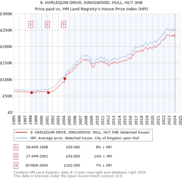 9, HARLEQUIN DRIVE, KINGSWOOD, HULL, HU7 3HB: Price paid vs HM Land Registry's House Price Index