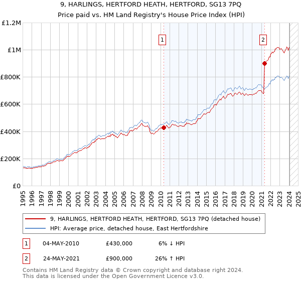 9, HARLINGS, HERTFORD HEATH, HERTFORD, SG13 7PQ: Price paid vs HM Land Registry's House Price Index