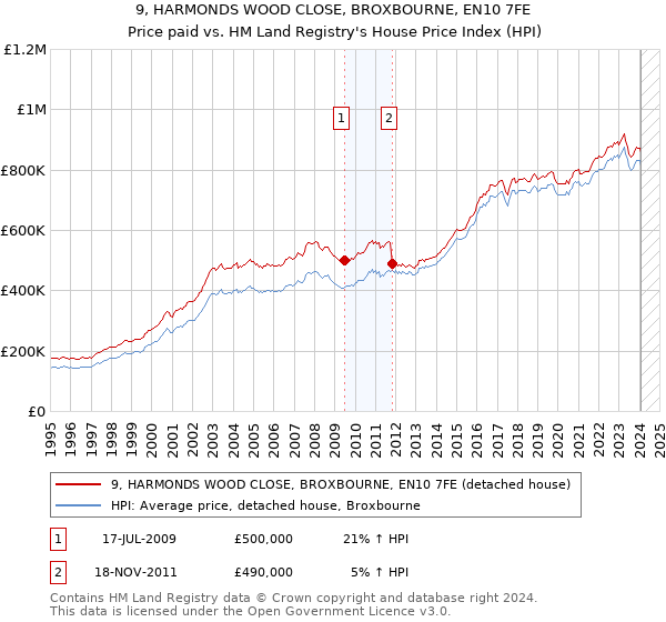 9, HARMONDS WOOD CLOSE, BROXBOURNE, EN10 7FE: Price paid vs HM Land Registry's House Price Index
