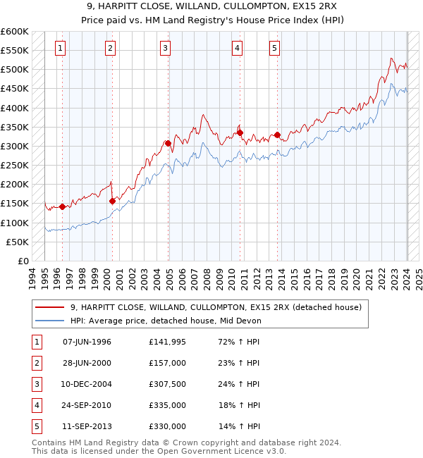 9, HARPITT CLOSE, WILLAND, CULLOMPTON, EX15 2RX: Price paid vs HM Land Registry's House Price Index