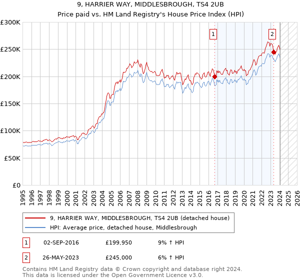 9, HARRIER WAY, MIDDLESBROUGH, TS4 2UB: Price paid vs HM Land Registry's House Price Index