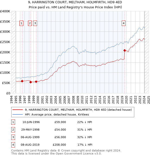 9, HARRINGTON COURT, MELTHAM, HOLMFIRTH, HD9 4ED: Price paid vs HM Land Registry's House Price Index
