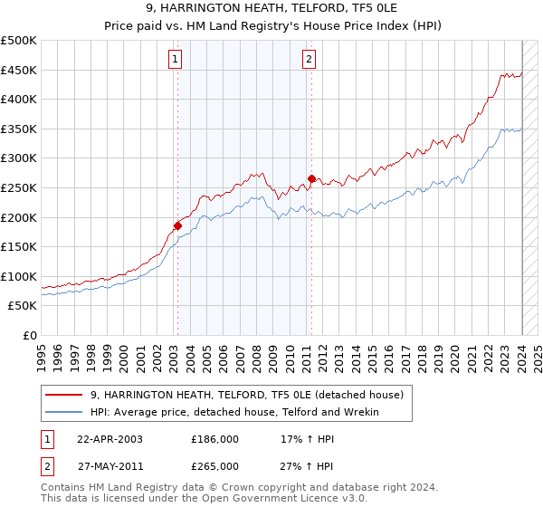 9, HARRINGTON HEATH, TELFORD, TF5 0LE: Price paid vs HM Land Registry's House Price Index