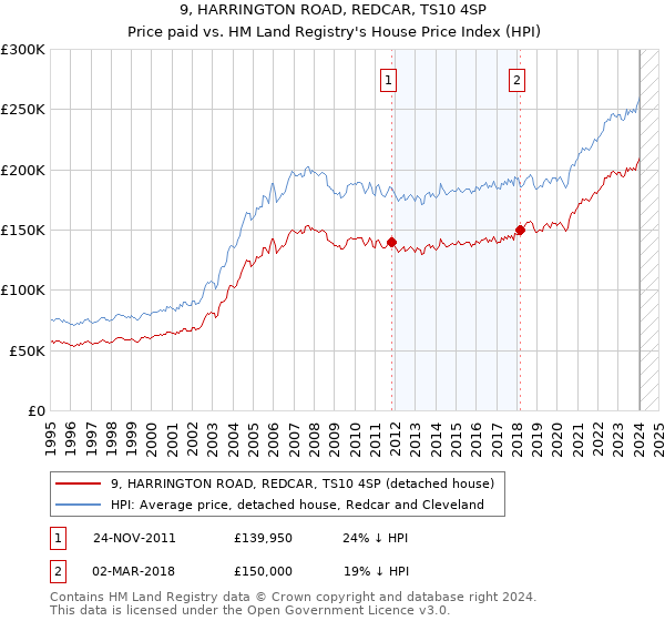 9, HARRINGTON ROAD, REDCAR, TS10 4SP: Price paid vs HM Land Registry's House Price Index