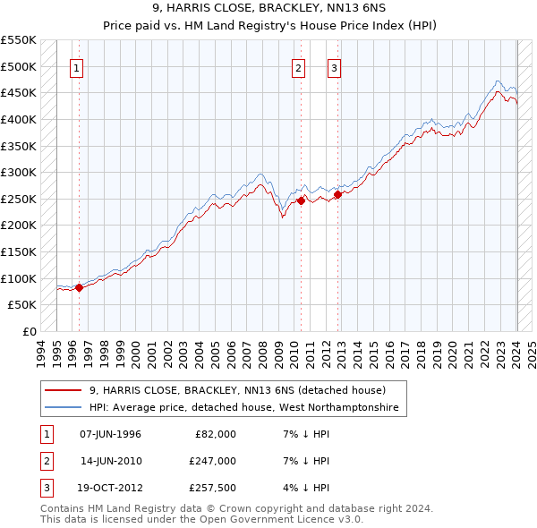 9, HARRIS CLOSE, BRACKLEY, NN13 6NS: Price paid vs HM Land Registry's House Price Index